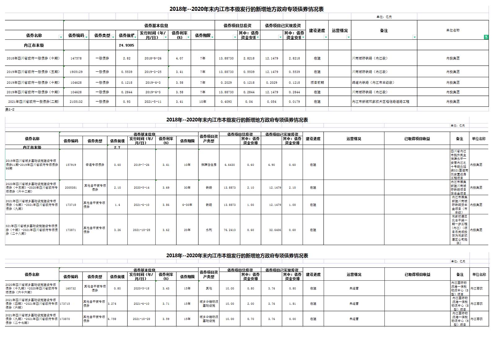 內(nèi)投集團(tuán)2018-2021年存續(xù)期一般債、專項債情況表