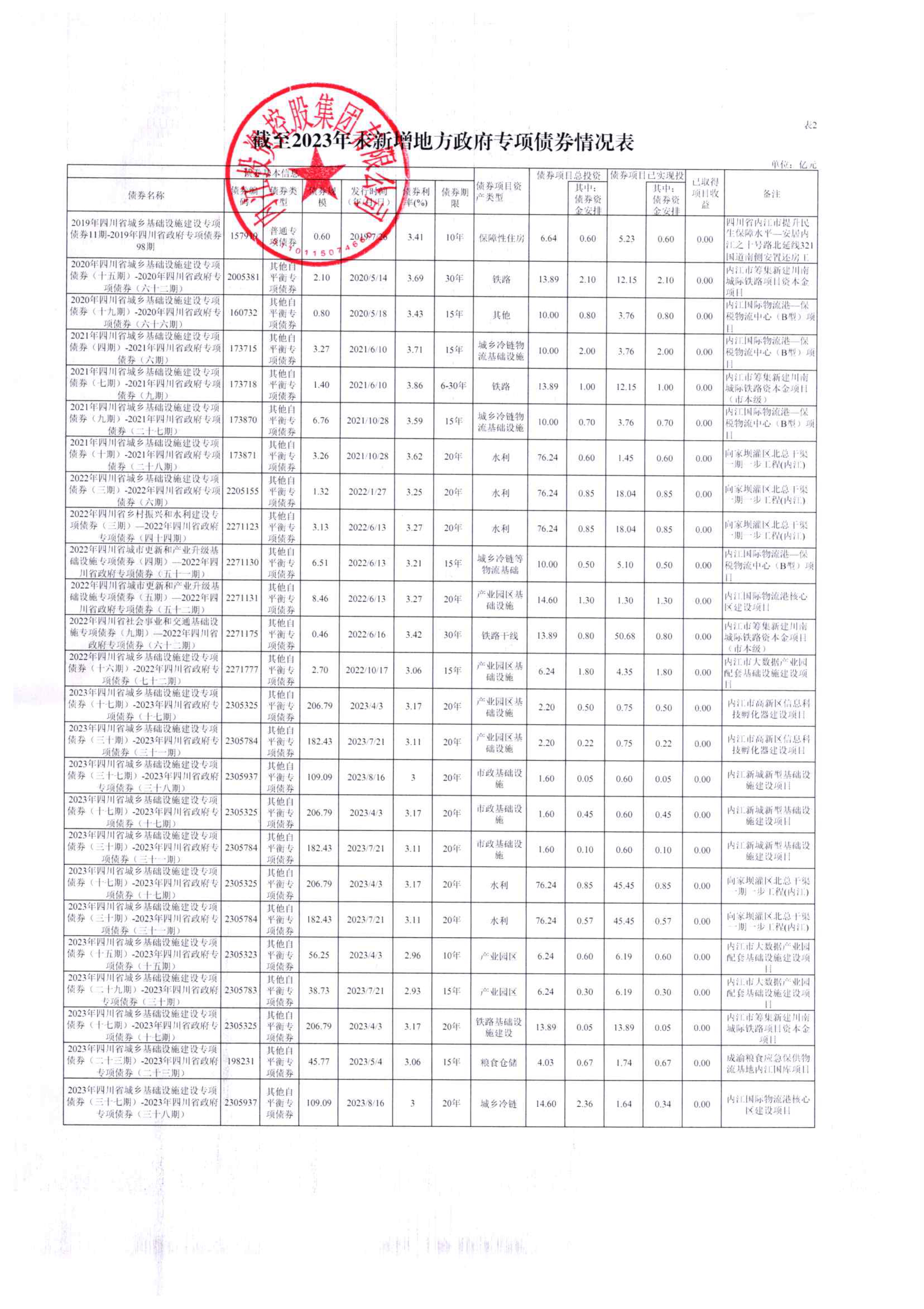 截止2023年末內(nèi)投集團（含蓉歐、糧庫）專項債情況表