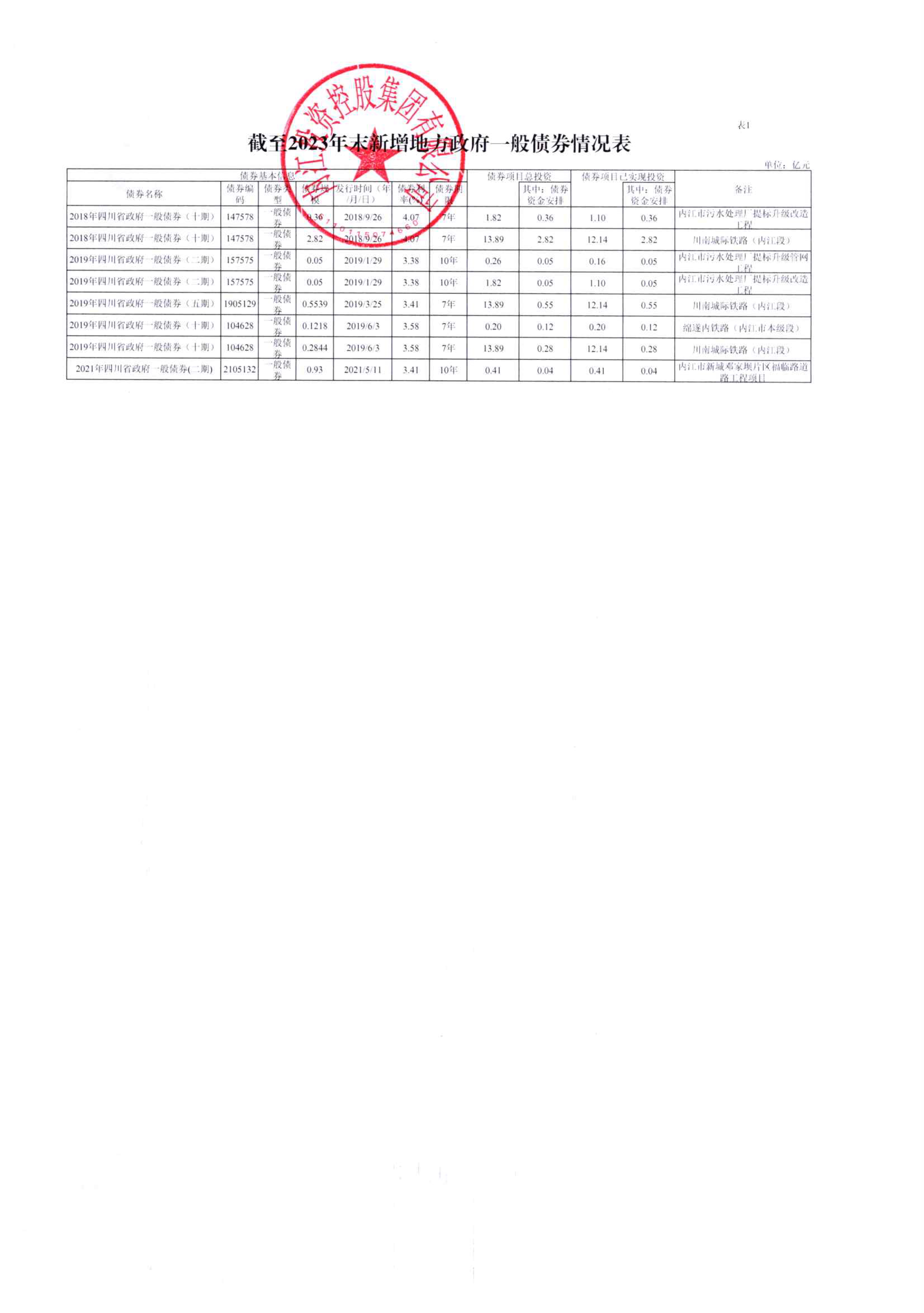 截止2023年末內(nèi)投集團(tuán)一般債券情況表